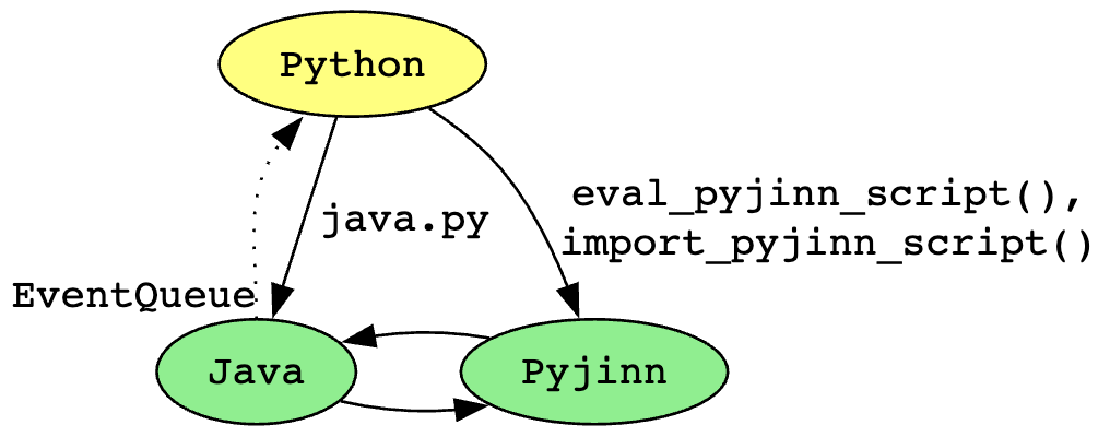 Callability across Python, Pyjinn, and Java